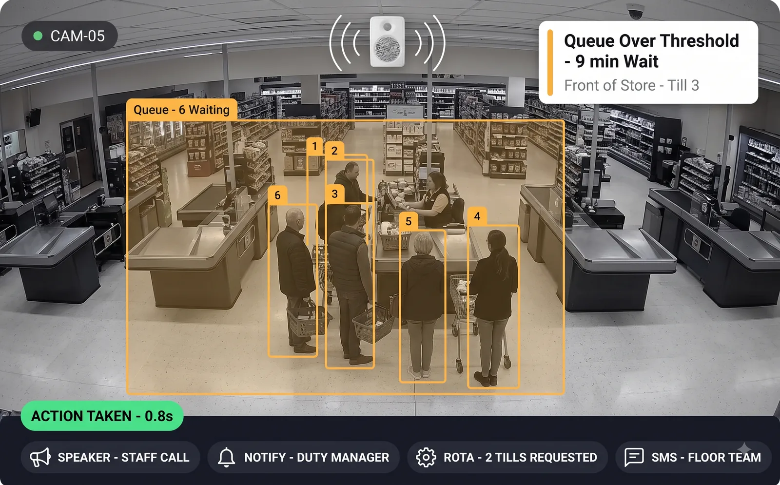 Vision AI counting a checkout queue over its wait threshold